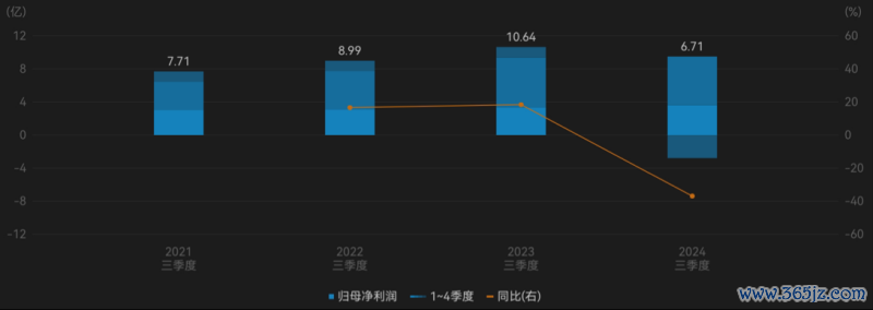 （联影医疗2021三季度-2024三季度归母净利润。来源：Wind）