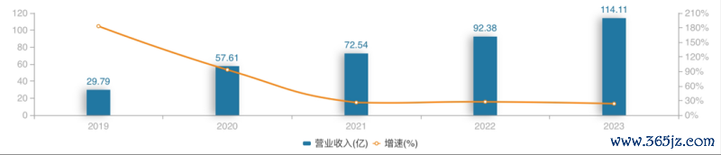 （联影医疗2019年—2023年交易收入。来源：Wind）